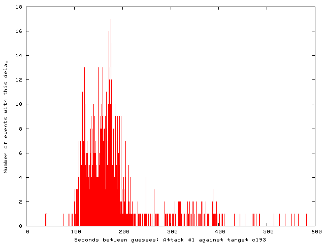 Histogram of inter-probe timing, attack #1 against target c193.