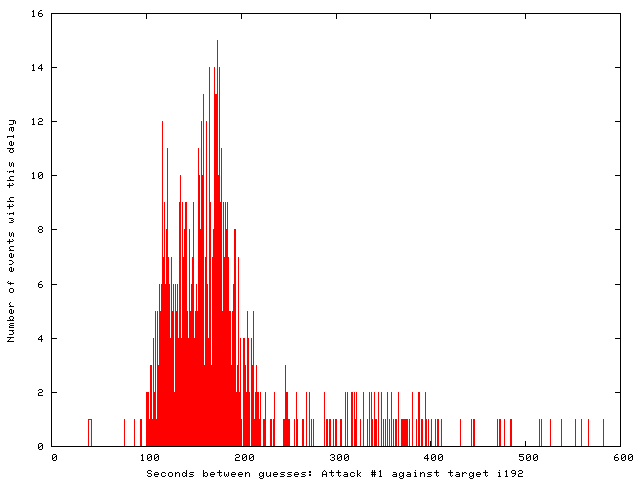 Histogram of inter-probe timing, attack #1 against target i192.
