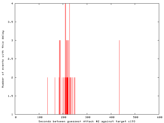 Histogram of inter-probe timing, attack #2 against target c193.