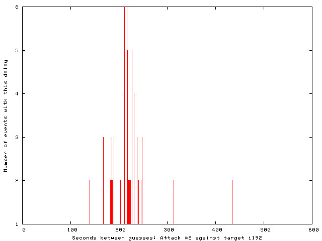 Histogram of inter-probe timing, attack #2 against target i192.