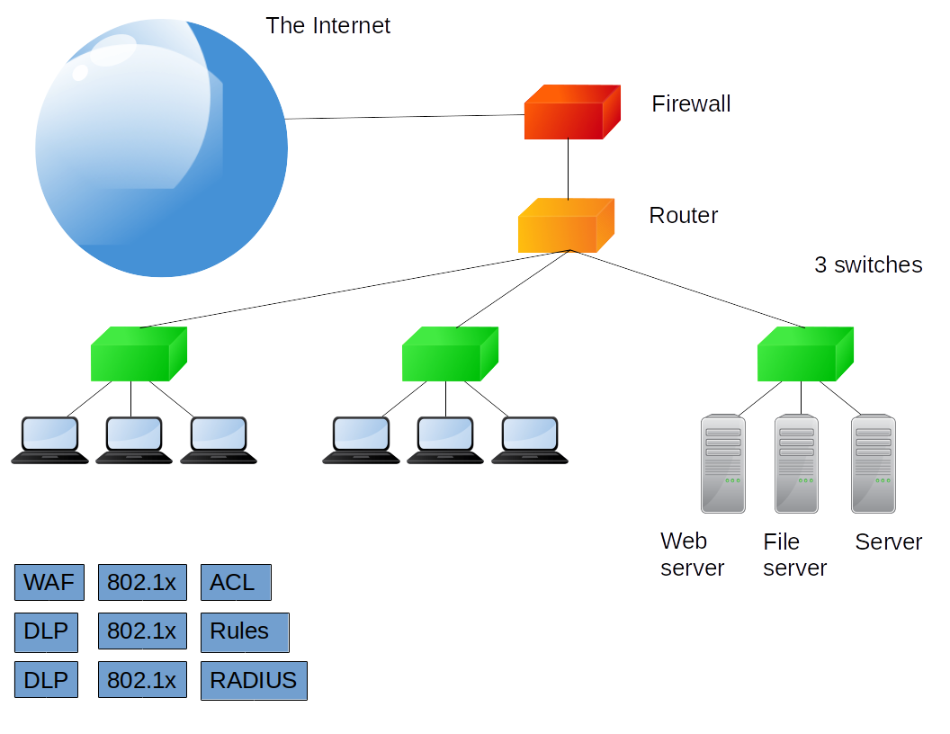 Network security components