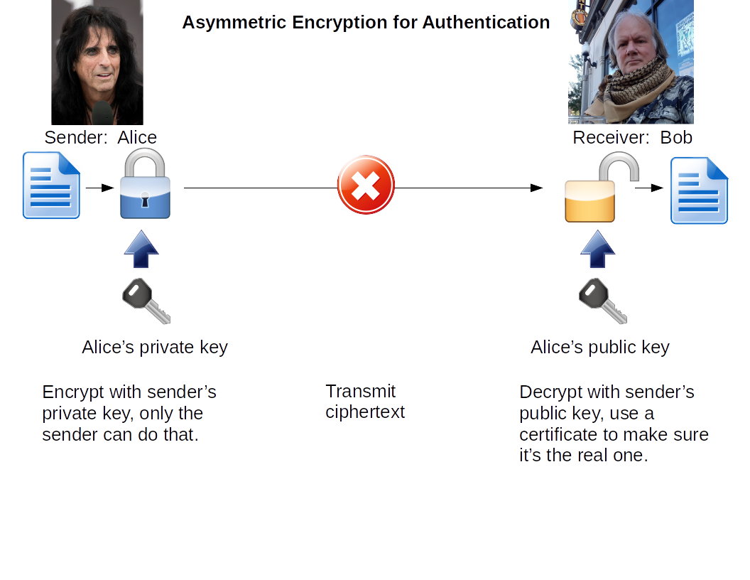 Authentication with asymmetric cryptography.