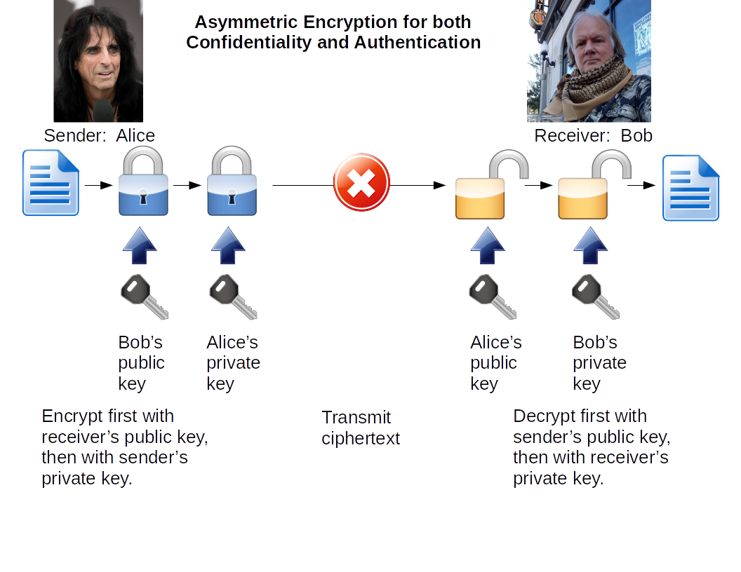 Both privacy and authentication with asymmetric cryptography.