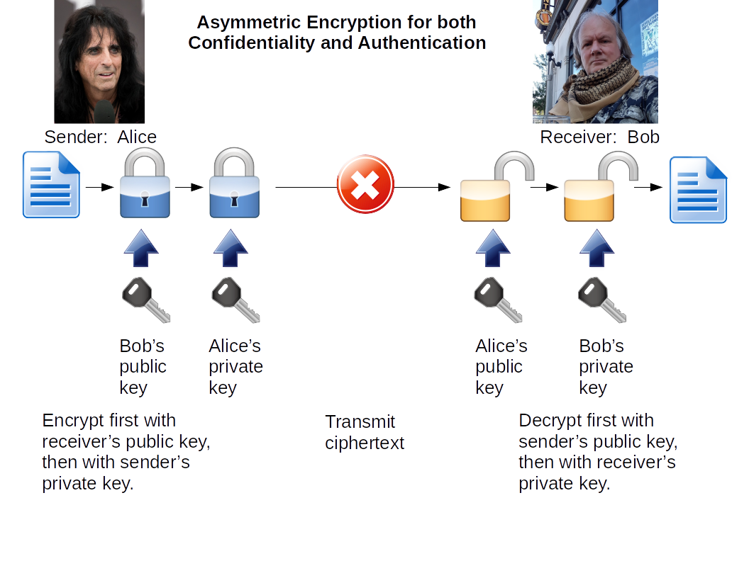 How to use asymmetric encryption for both authentication and confidentiality or privacy or secrecy.