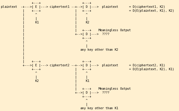 Asymmetric encryption.