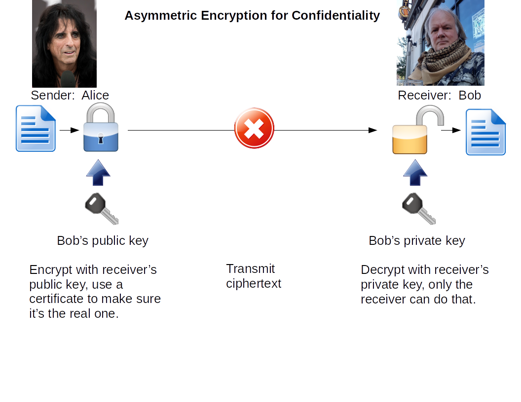 How to use asymmetric encryption for confidentiality or privacy or secrecy.