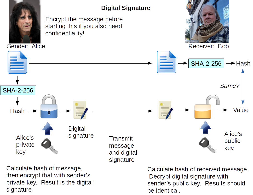 How asymmetric encryption provides both confidentiality and sender authentication.