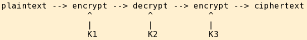 Triple DES or TDES: encryption, decryption, encryption algorithms chained.