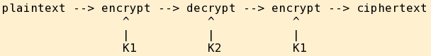 Triple DES or TDES: encryption, decryption, encryption algorithms chained.