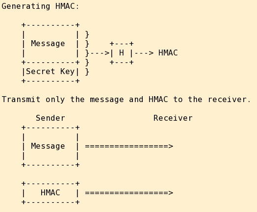 Generating and transmitting a hash message authentication code or HMAC.