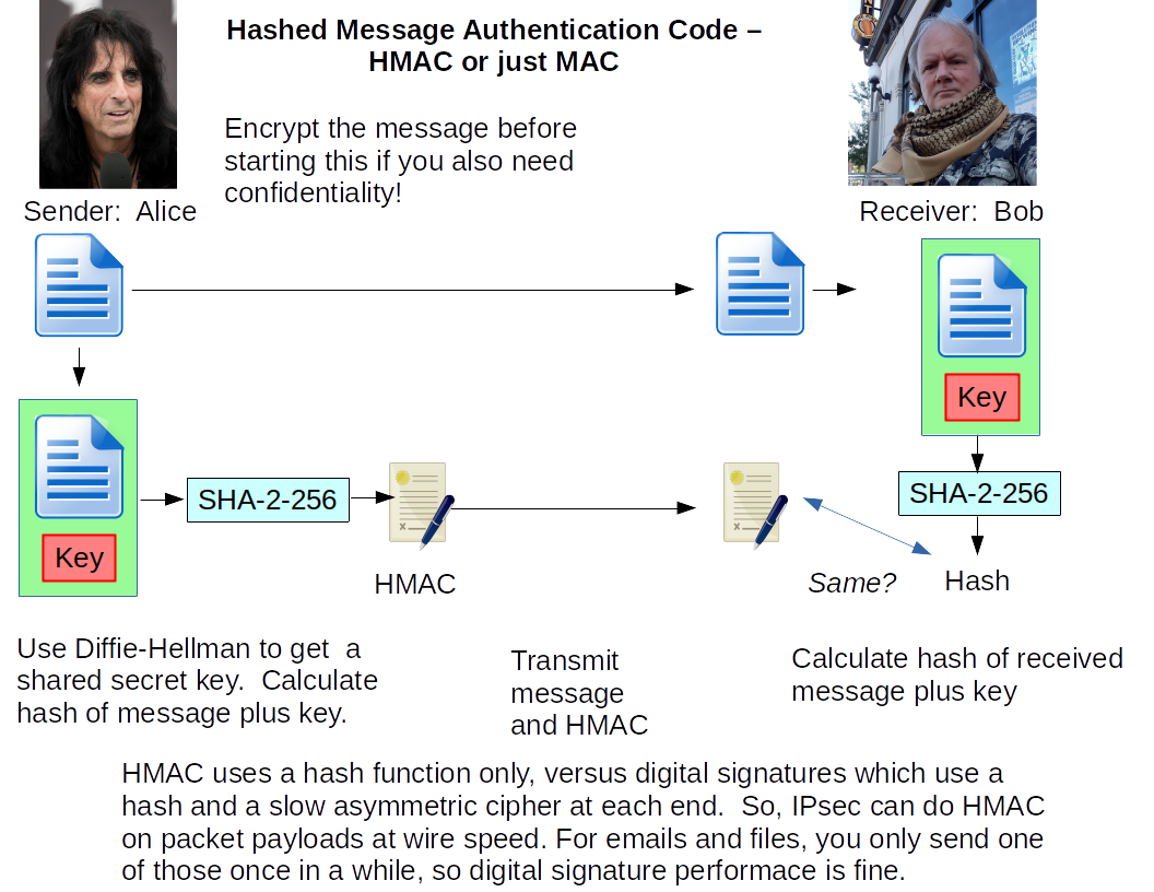 How to use hashed message authentication codes or HMACs.