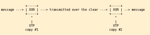 One-time pad encrypting and decrypting a message.