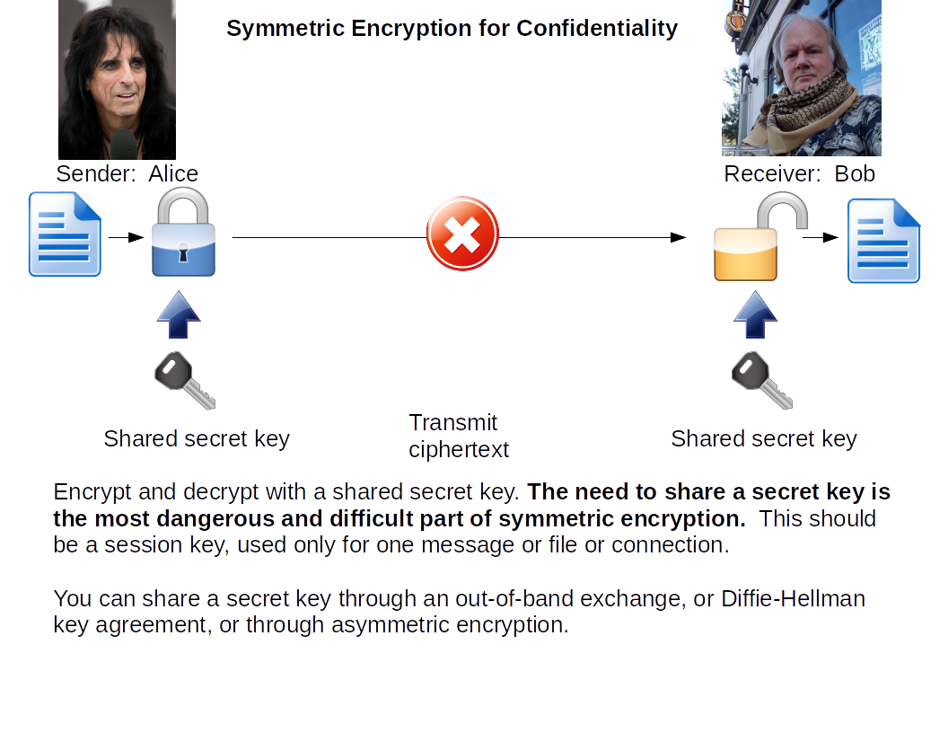 How to use symmetric encryption for confidentiality or privacy or secrecy.