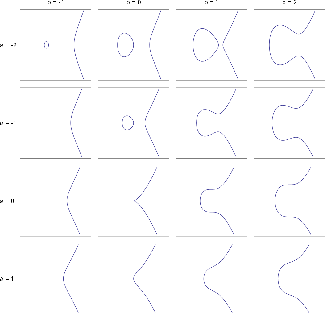 Catalog of Elliptic curves, -2 <= a <= 1; -1 <= b <= 2, from https://commons.wikimedia.org/wiki/File:EllipticCurveCatalog.svg