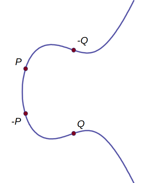 Elliptic curve y^2 = x^3 -x + 2 with P, -P, Q, and -Q.