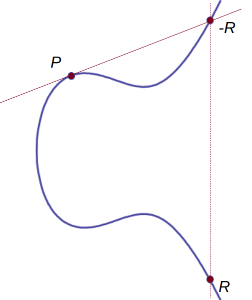 Elliptic curve y^2 = x^3 -x + 2, doubling 2P = R.