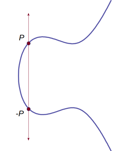 Elliptic curve y^2 = x^3 -x + 2, demonstrating subtraction and negation.