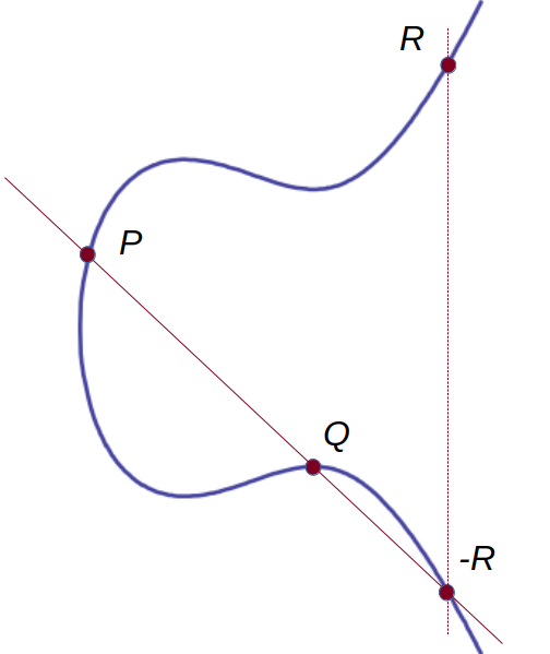 Elliptic curve y^2 = x^3 -x + 2, calculating P + Q = R.