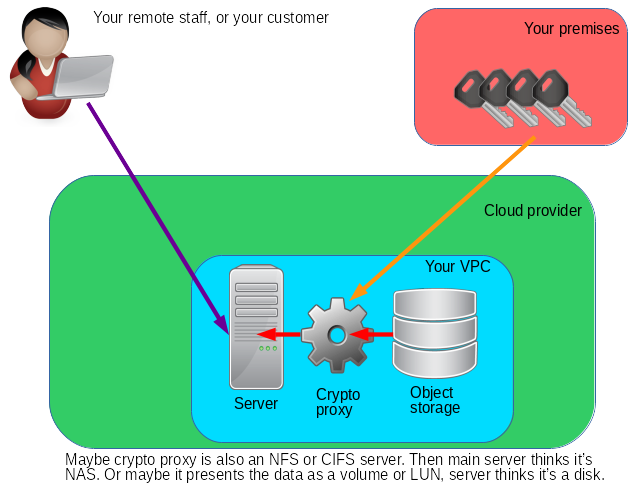 Proxy encryption architecture