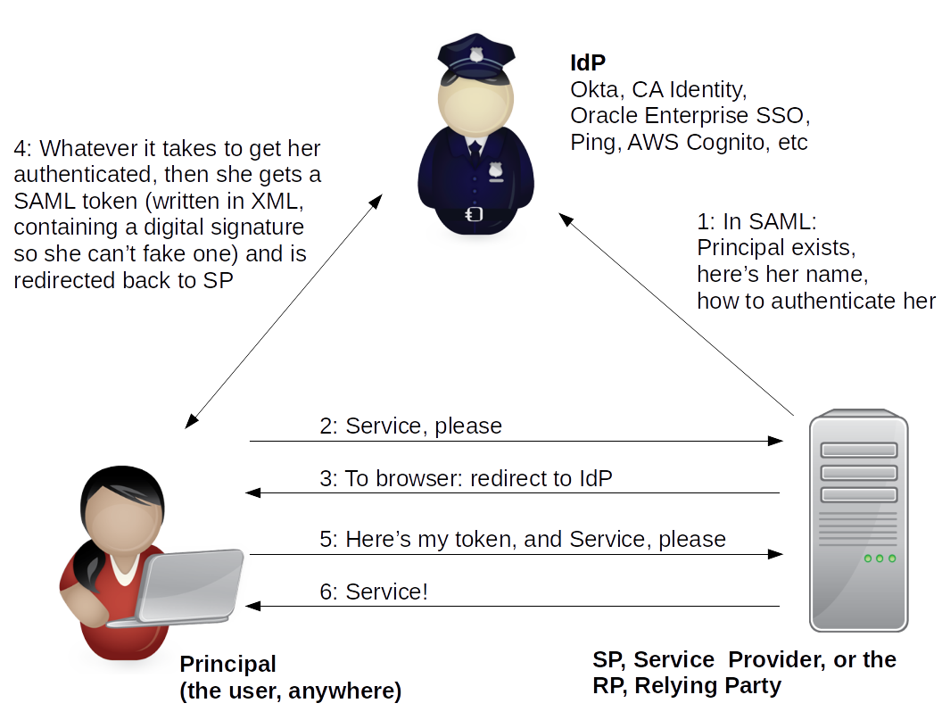 How SAML works