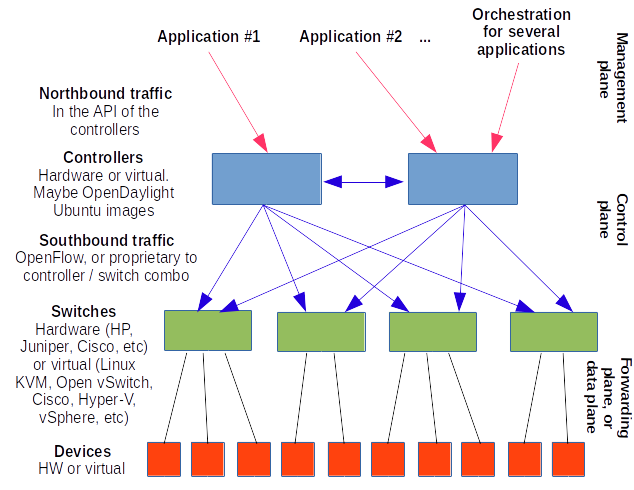 SDN architecture