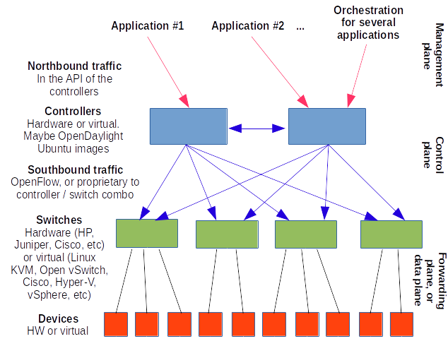 Software-Defined Networking