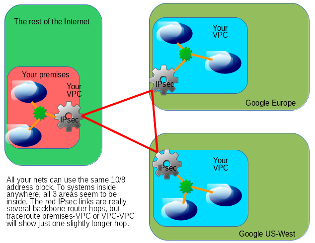 Virtual private cloud architecture