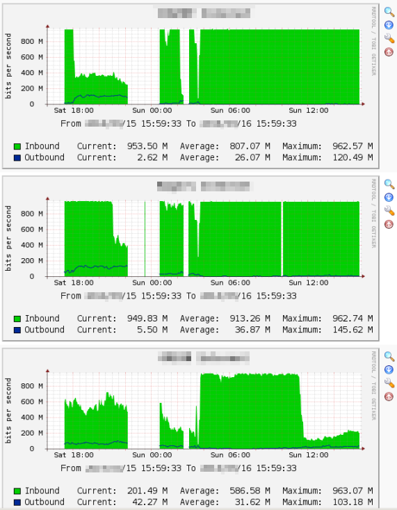 Traffic graphs for NTP amplification DDoS attack on three 1Gbps ISP links.