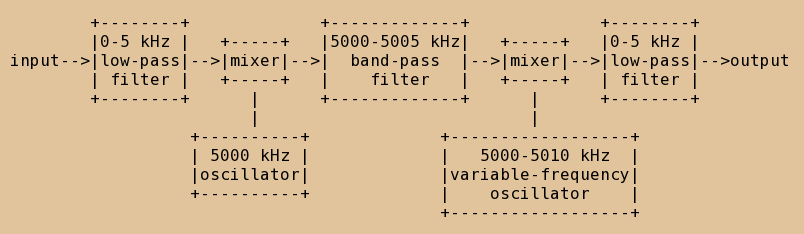 More detailed block diagram of a simple voice scrambler.