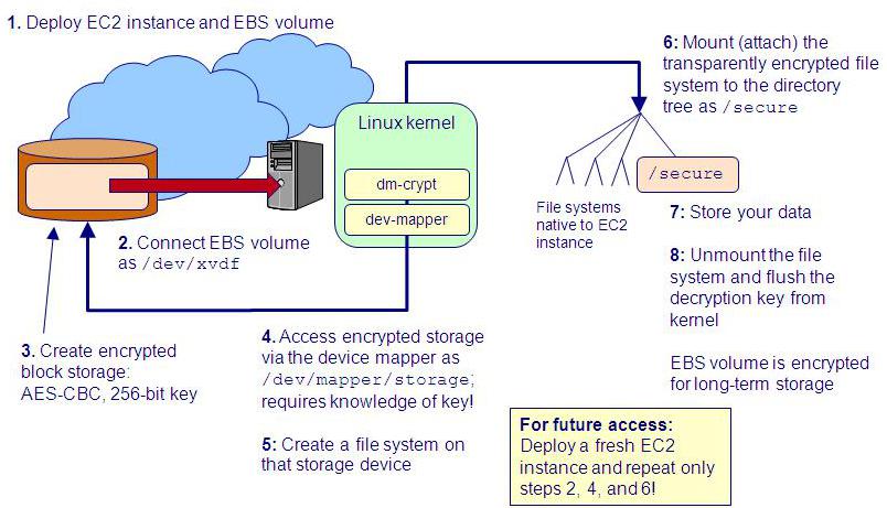 Connecting encrypted EBS storage to an EC2 Linux instance.