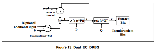 Figure 13 of NIST SP 800-90A showing Dual_EC_DRBG