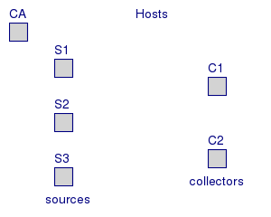 Hosts in our Syslog TLS network: CA or Certificate Authority, message sources, and message collectors.
