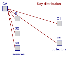 Key distribution in our Syslog TLS network: CA or Certificate Authority, message sources, and message collectors.