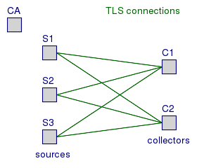Secure TLS connections in our Syslog TLS network: CA or Certificate Authority, message sources, and message collectors.