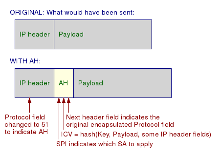 IPsec datagram with added AH header.