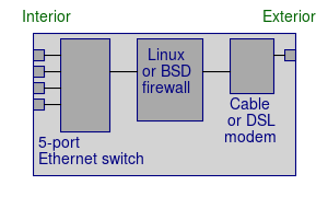 Using a NAT firewall: the interior of the cable/DSL router/firewall.