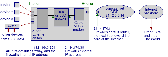 Using a NAT firewall: internal Ethernet switches, the interior of the cable/DSL router/firewall, ISP, and Internet backbone.