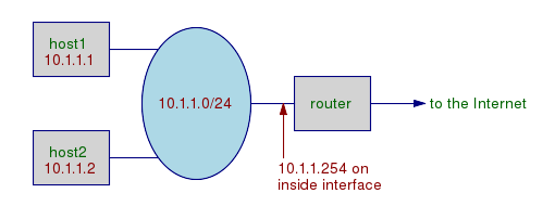 Routing diagram: two hosts and a router on a LAN