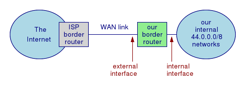 Sanity checking, ingress filtering, egress filtering on a border router.