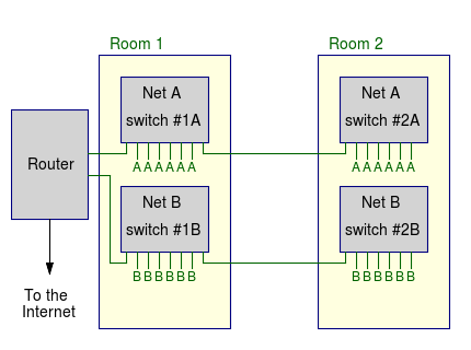 Network with four Ethernet switches and one router.