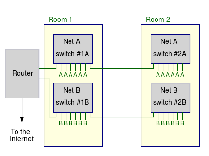  Réseau avec quatre commutateurs Ethernet et un routeur.