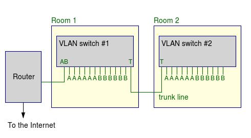 Rete con quattro switch Ethernet e un router.