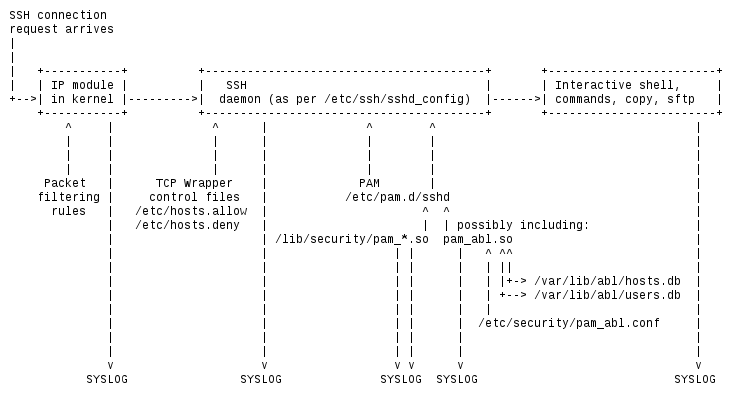 SSH access control flow of events.