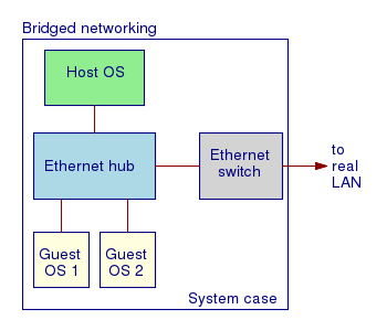 bridged network no internet mac os vmware