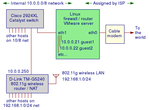 VMware networking with a Linux NAT router and firewall as the VMware host and multiple Ethernet networks inside.