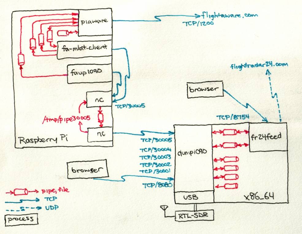 Raspberry Pi running piaware, fa-mlat-client, and faup1090, and x86_64 running dump1090 and fr24feed; inter-process communication pipes, TCP sockets, and UDP datagrams.