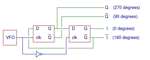 Generating I/Q quadrature local oscillator signals from a 2x VFO and D flip-flops.