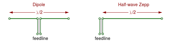 Half-wave dipole and end-fed half-wave Zepp antennas.