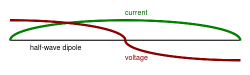 Current and voltage on a dipole antenna, showing center feed is low impedance, end feed is high impedance.