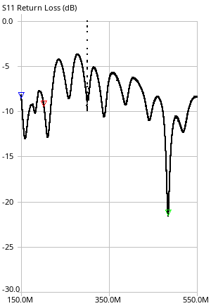 S11 return loss from 150 MHz to 550 MHz, markers at 201 and 485 MHz.